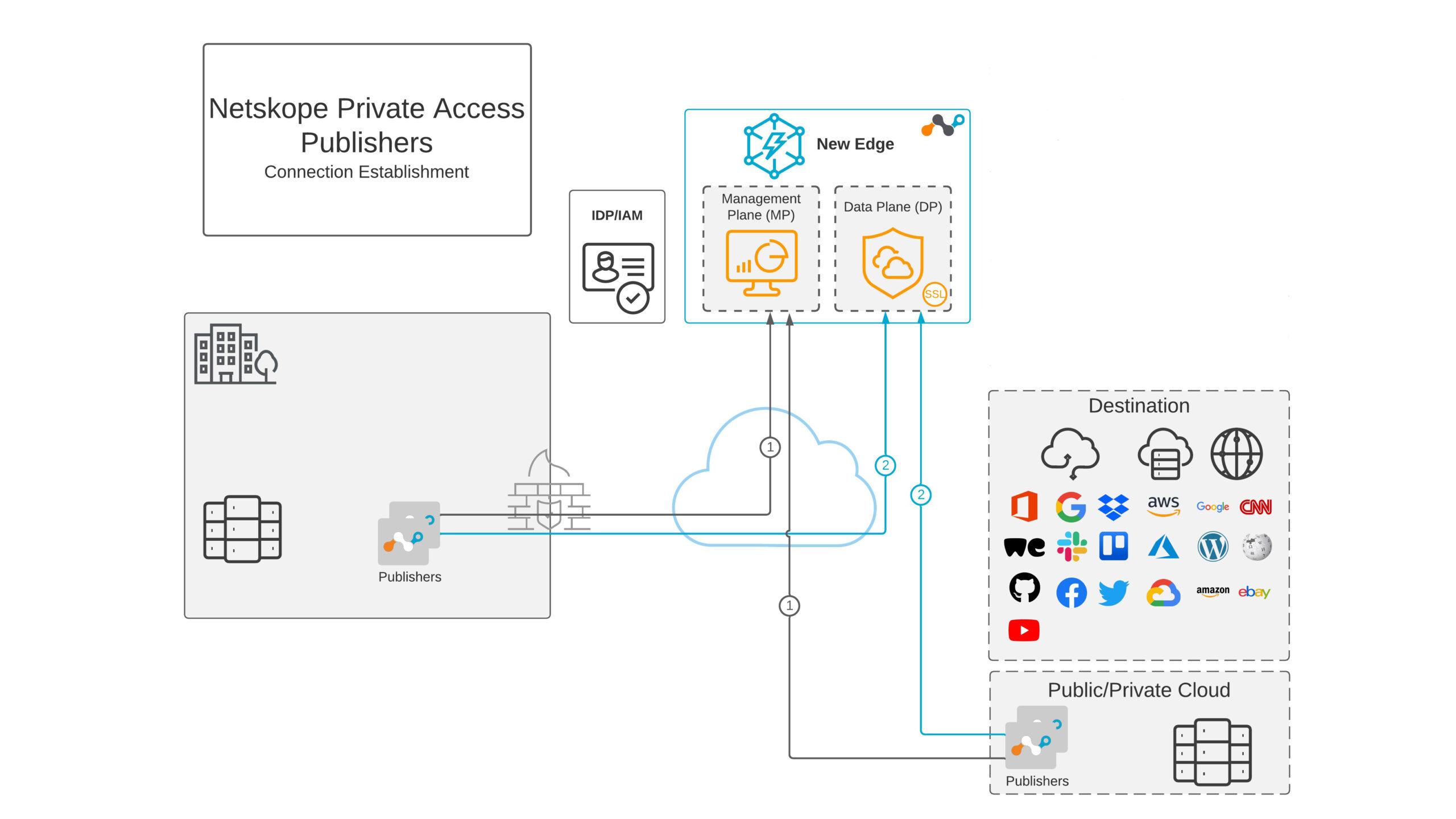 Proteja los datos en cualquier lugar, con Netskope