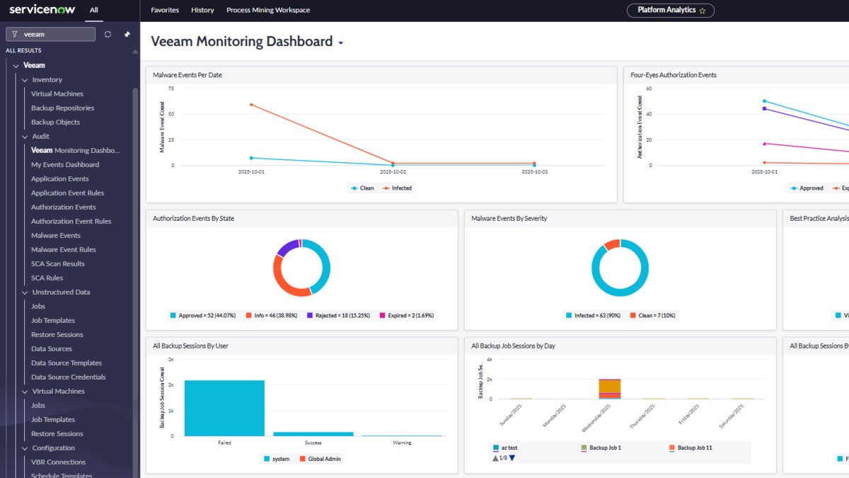 La nueva aplicación de Veeam ayuda a las organizaciones a orquestar y gestionar la protección de datos para activos críticos a través de ServiceNow, fortaleciendo la resiliencia y el cumplimiento.