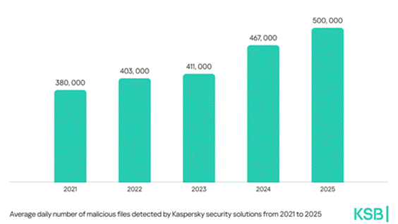 Kaspersky detectó medio millón de archivos maliciosos al día en 2025