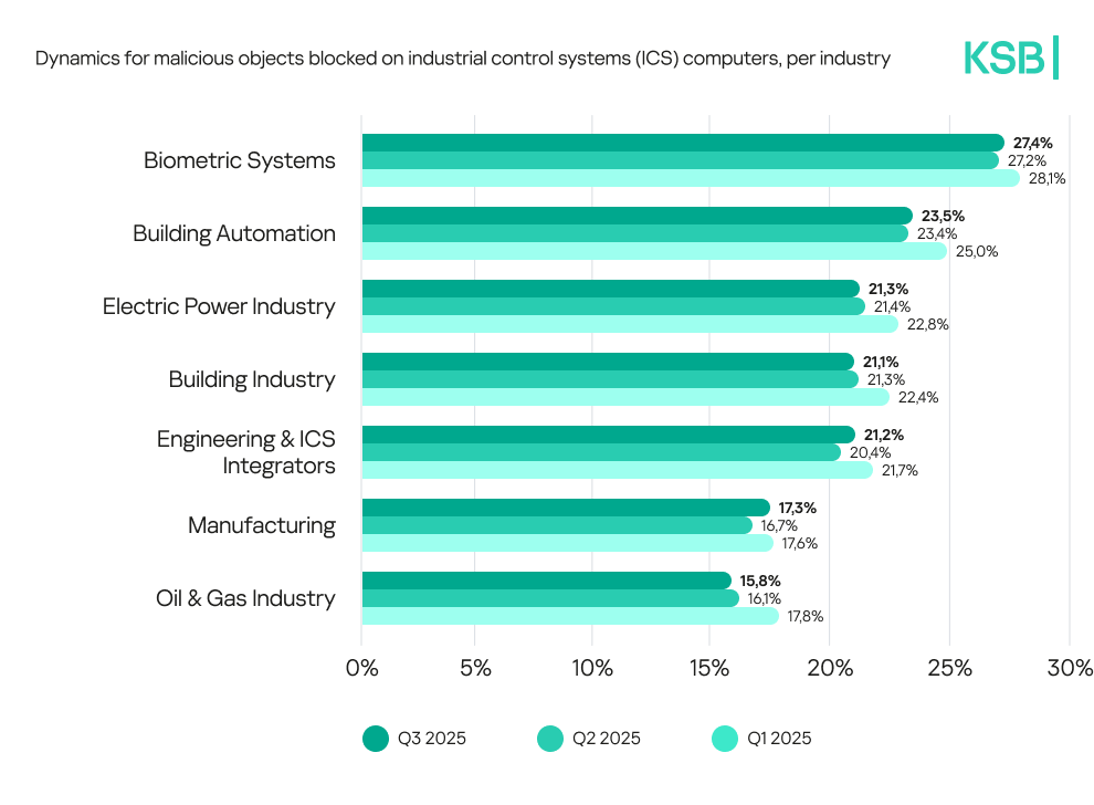 Nueva fase de la ciberseguridad industrial: ataques más rápidos, más inteligentes y más inevitables