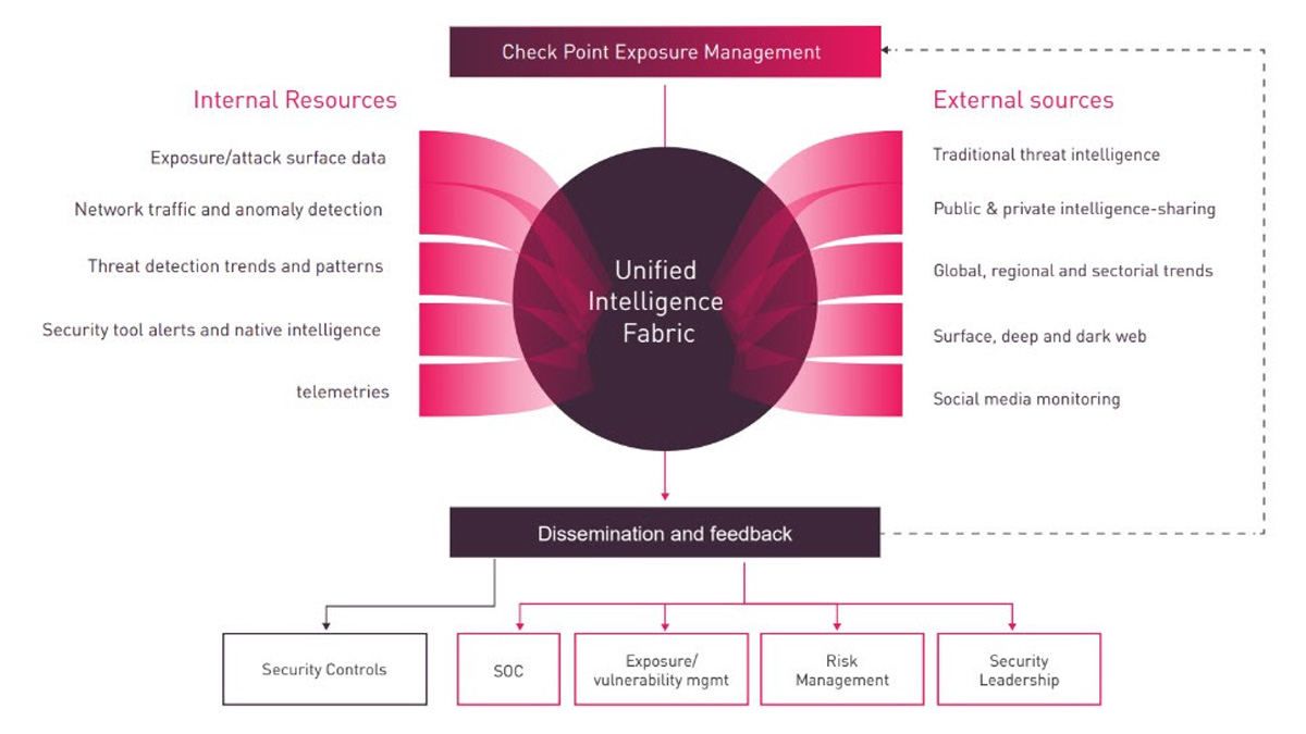 Check Point comparte información sobre el desafío de la ausencia del tipo adecuado de inteligencia: aquella que conecta lo que ocurre dentro de los entornos de una organización con lo que los atacantes planean fuera de ellos.