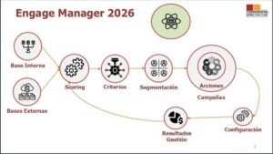 Engage Manager Web 2026: automatización, segmentación Inteligente y gestión omnicanal de campañas.