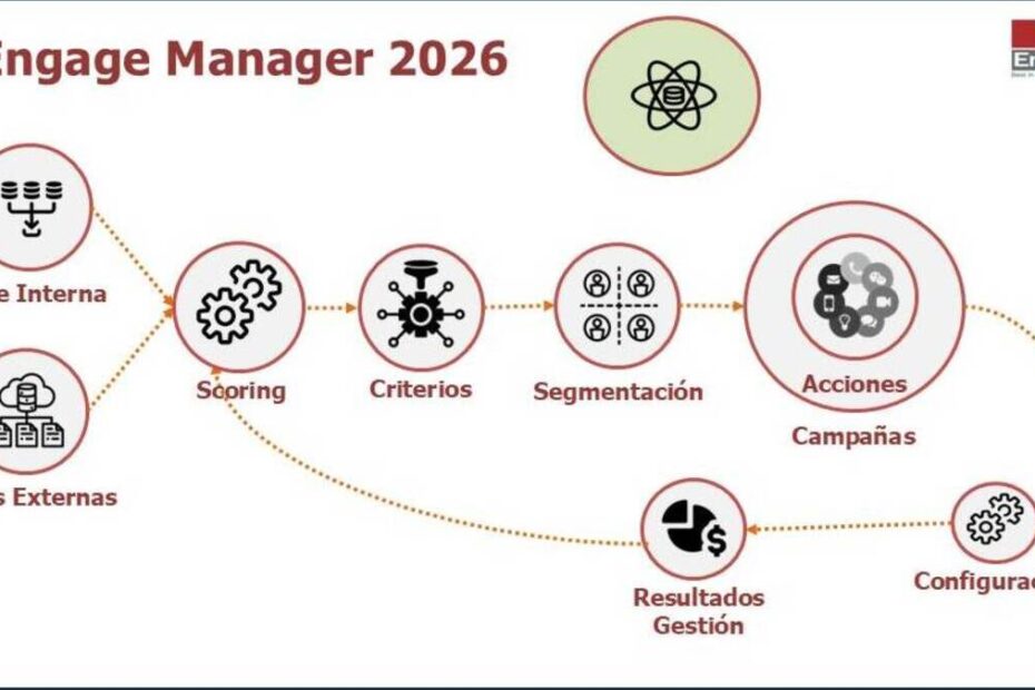 Engage Manager Web 2026: automatización, segmentación Inteligente y gestión omnicanal de campañas.