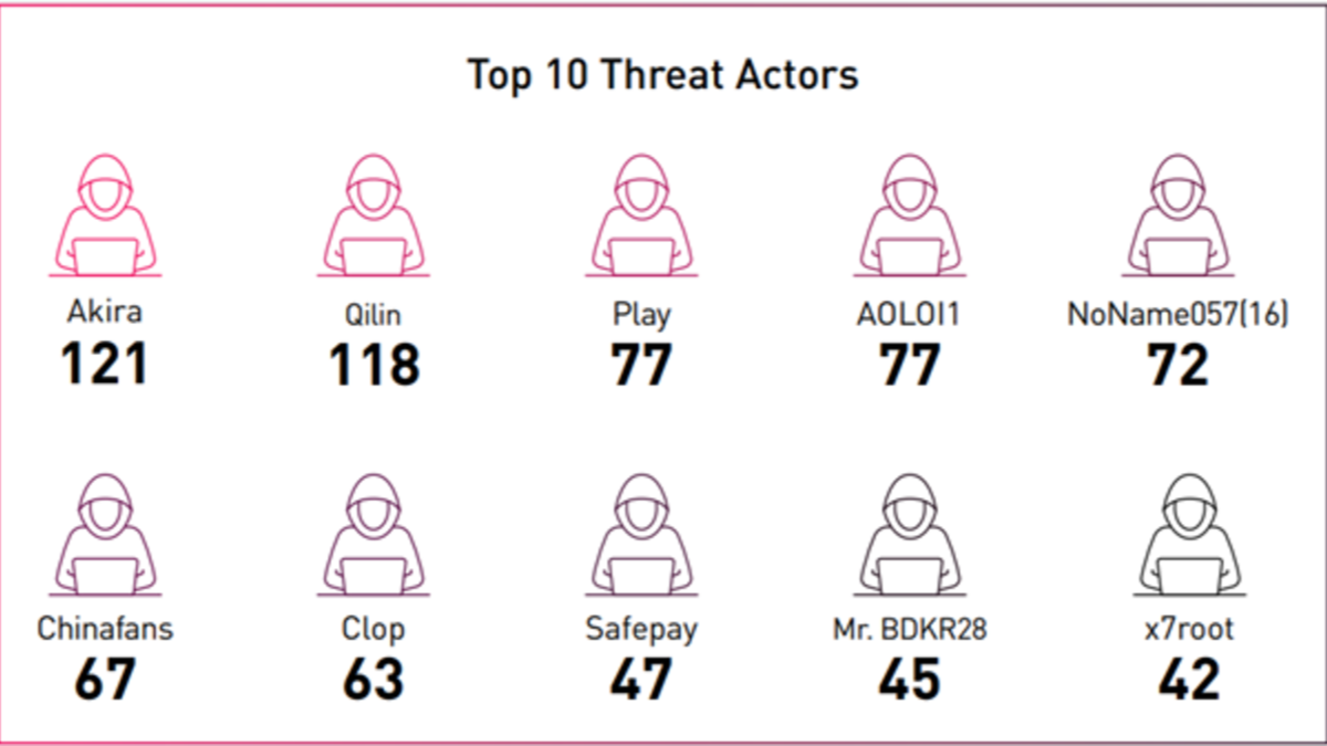 El sector industrial global se enfrenta a uno de los entornos de amenaza más agresivos de su historia, situándose como el objetivo número uno del cibercrimen organizado. Según el informe ‘Manufacturing Threat Landscape 2025’ de Check Point® Software Technologies Ltd. (NASDAQ: CHKP), pionero y líder global en soluciones de ciberseguridad, los incidentes de ransomware contra fabricantes aumentaron un 56% en el último año, escalando de 937 casos en 2024 a 1.466 en 2025.