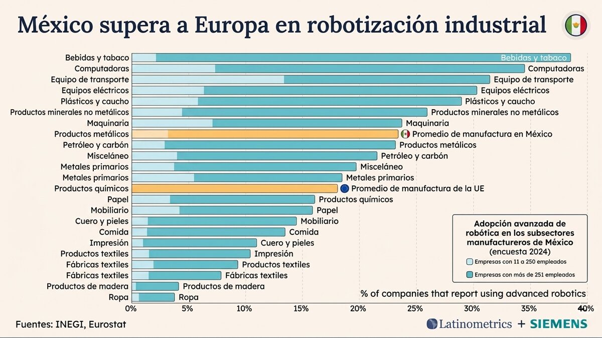 Un reciente estudio de la consultora Latinometrics, en colaboración con Siemens, muestra que más del 20% de las empresas manufactureras en México ya utiliza robótica avanzada, rompiendo la narrativa de un país seguidor y confirmando su papel como potencia industrial emergente.