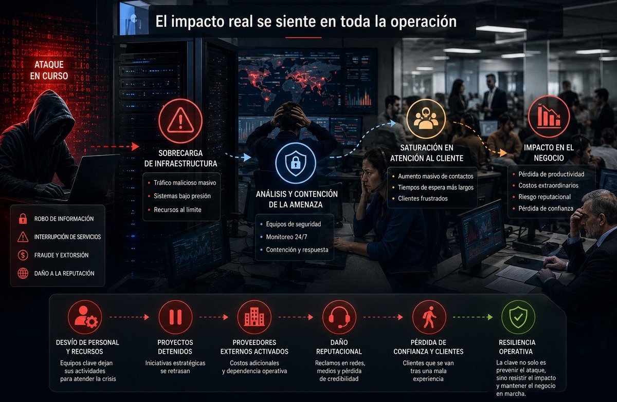 El impacto de un ciberataque ya no se mide únicamente por las pérdidas económicas: la interrupción operativa, la saturación de los equipos de atención y el desgaste de los recursos internos se han convertido en nuevos desafíos para las organizaciones y en una oportunidad de negocio para el canal TI.